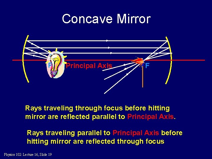 Concave Mirror F Principal Axis F Rays traveling through focus before hitting mirror are