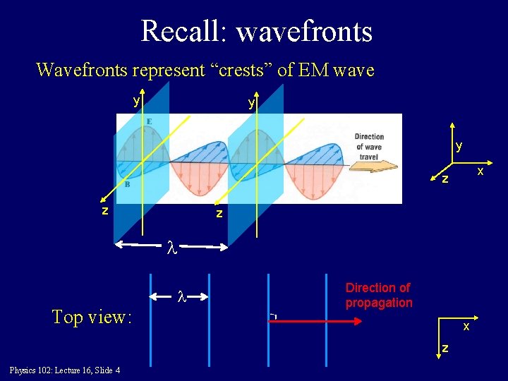 Recall: wavefronts Wavefronts represent “crests” of EM wave y y y x z z
