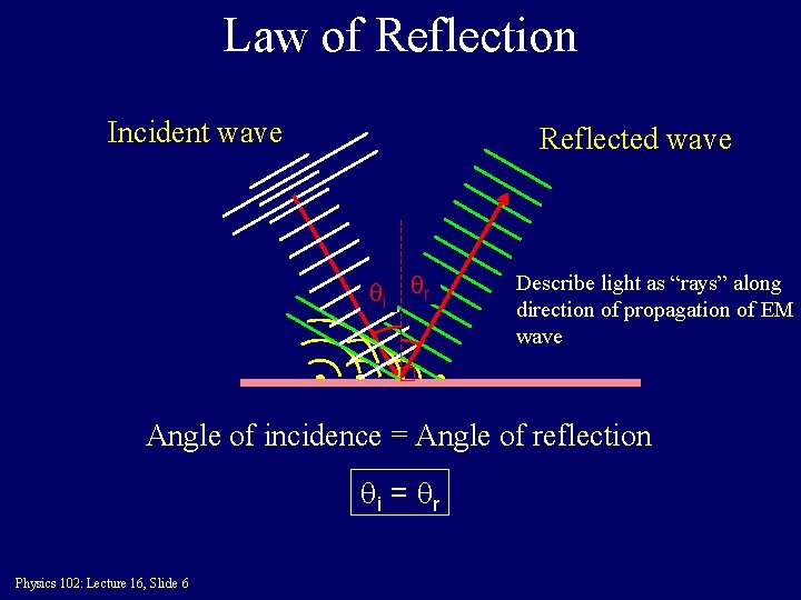 Law of Reflection Incident wave Reflected wave qi qr Describe light as “rays” along