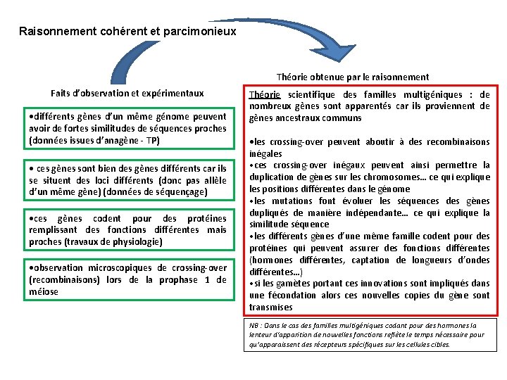 Raisonnement cohérent et parcimonieux Théorie obtenue par le raisonnement Faits d’observation et expérimentaux • Raisonnement cohérent et parcimonieux Théorie obtenue par le raisonnement Faits d’observation et expérimentaux •