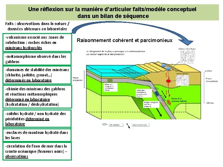 Une réflexion sur la manière d’articuler faits/modèle conceptuel dans un bilan de séquence Faits Une réflexion sur la manière d’articuler faits/modèle conceptuel dans un bilan de séquence Faits
