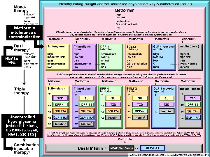 Metformin intolerance or contraindication Hb. A 1 c ≥ 9% Uncontrolled hyperglycemia (catabolic features,