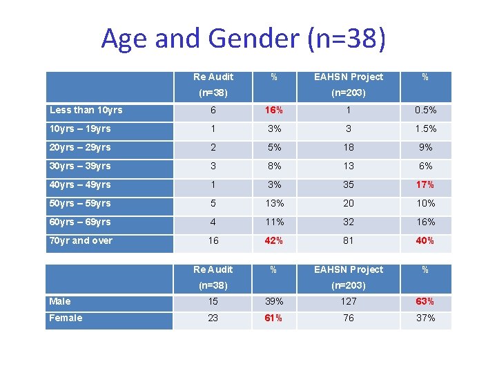 Age and Gender (n=38) Re Audit % (n=38) EAHSN Project % (n=203) Less than