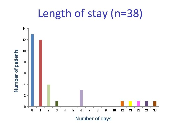 Length of stay (n=38) 14 Number of patients 12 10 8 6 4 2