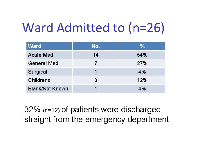 Ward Admitted to (n=26) Ward No. % Acute Med 14 54% General Med 7