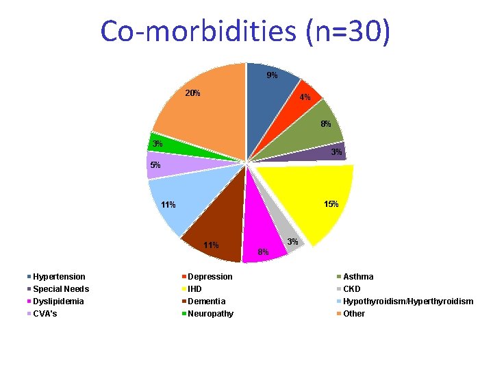 Co-morbidities (n=30) 9% 20% 4% 8% 3% 3% 5% 11% 11% 3% 8% Hypertension