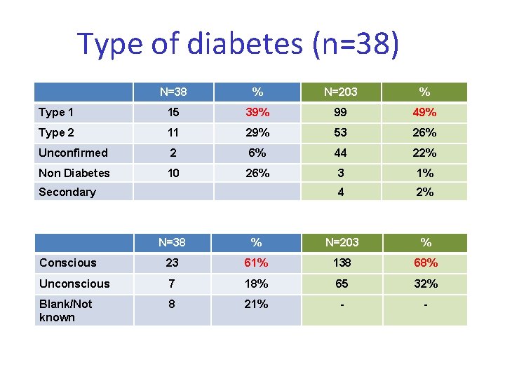 Type of diabetes (n=38) N=38 % N=203 % Type 1 15 39% 99 49%