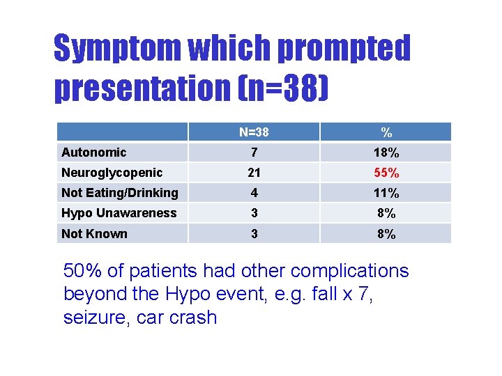 Symptom which prompted presentation (n=38) N=38 % Autonomic 7 18% Neuroglycopenic 21 55% Not