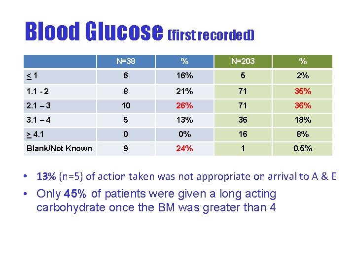 Blood Glucose (first recorded) N=38 % N=203 % <1 6 16% 5 2% 1.