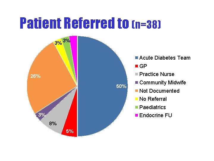 Patient Referred to (n=38) 3% 3% 3% Acute Diabetes Team GP Practice Nurse 26%