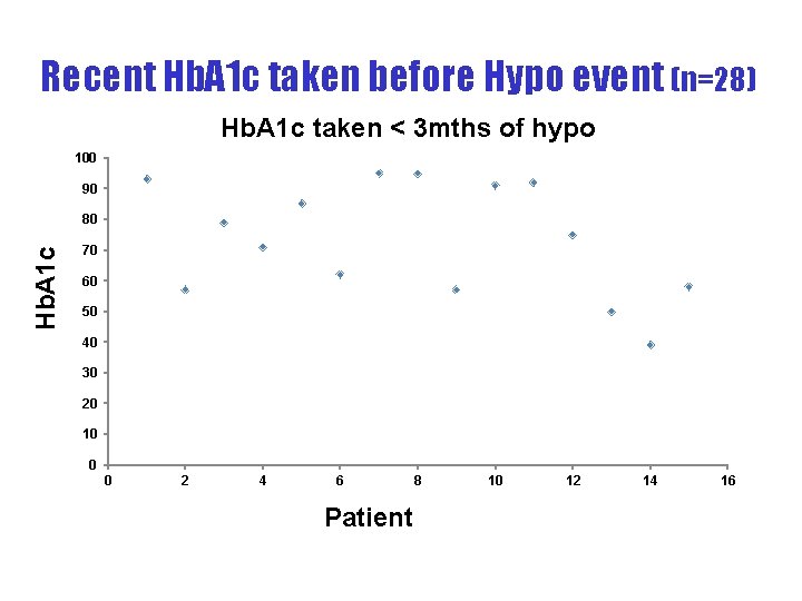 Recent Hb. A 1 c taken before Hypo event (n=28) Hb. A 1 c