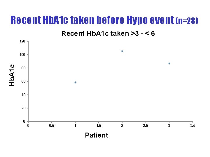 Recent Hb. A 1 c taken before Hypo event (n=28) Recent Hb. A 1