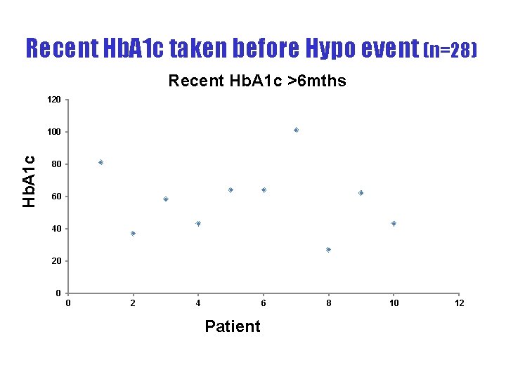 Recent Hb. A 1 c taken before Hypo event (n=28) Recent Hb. A 1