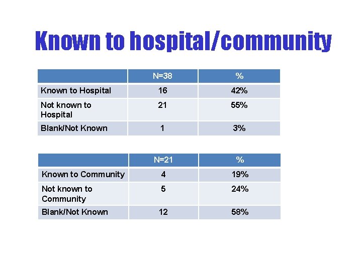 Known to hospital/community N=38 % Known to Hospital 16 42% Not known to Hospital