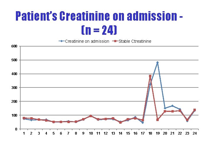 Patient’s Creatinine on admission (n = 24) Creatinine on admission Stable Ctreatinine 600 500