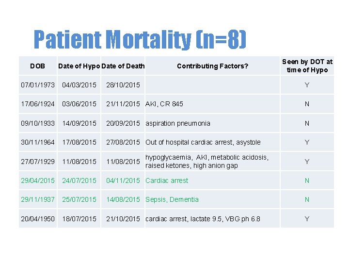 Patient Mortality (n=8) DOB Date of Hypo Date of Death Contributing Factors? Seen by