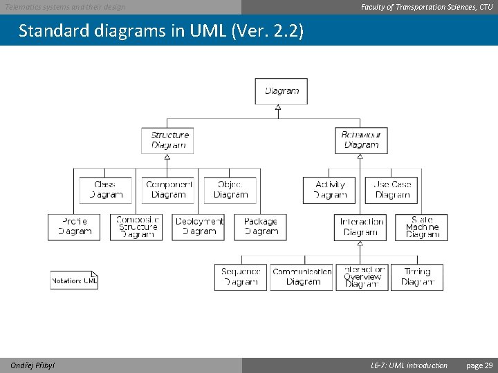 Telematics systems and their design Faculty of Transportation Sciences, CTU Standard diagrams in UML