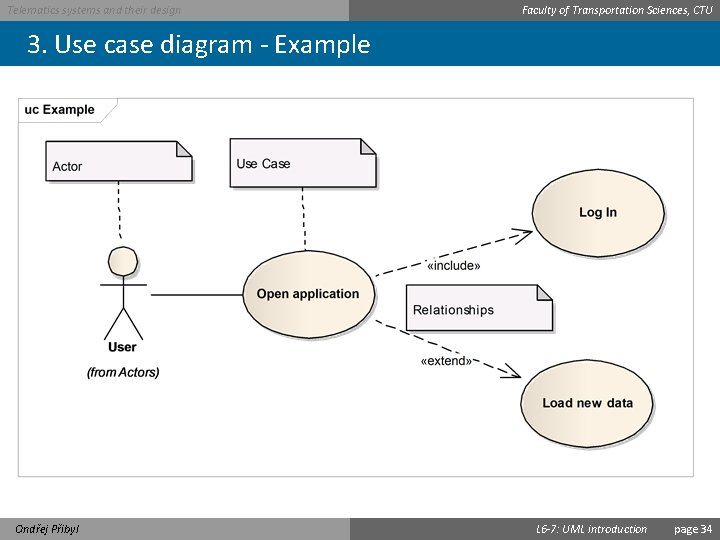 Telematics systems and their design Faculty of Transportation Sciences, CTU 3. Use case diagram