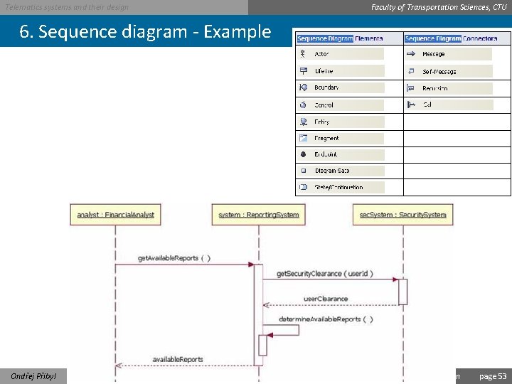 Telematics systems and their design Faculty of Transportation Sciences, CTU 6. Sequence diagram -