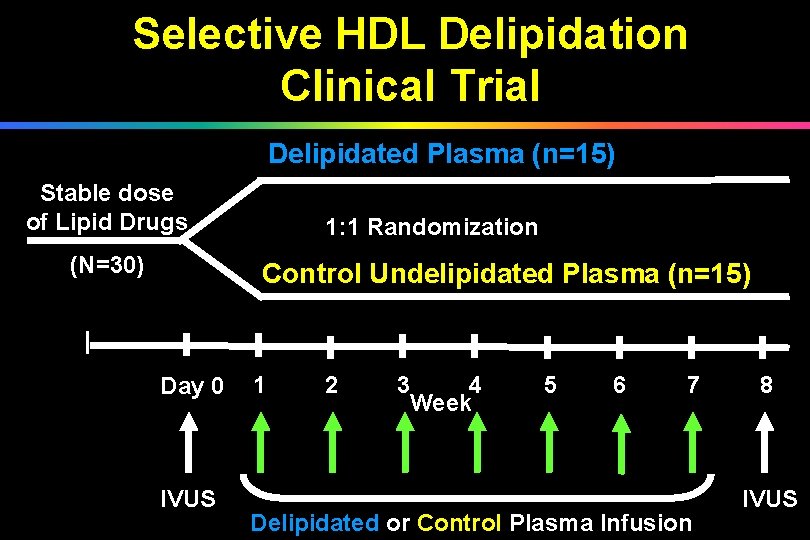 Selective HDL Delipidation Clinical Trial Delipidated Plasma (n=15) Stable dose of Lipid Drugs (N=30)