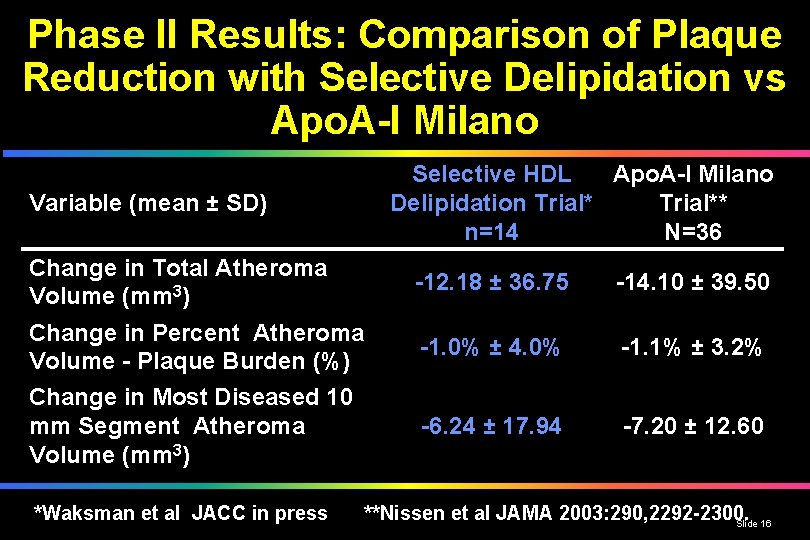Phase II Results: Comparison of Plaque Reduction with Selective Delipidation vs Apo. A-I Milano