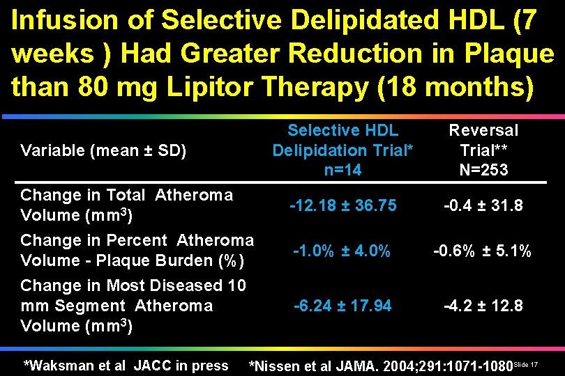 Infusion of Selective Delipidated HDL (7 weeks ) Had Greater Reduction in Plaque than