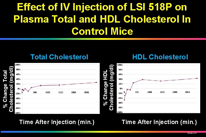 Effect of IV Injection of LSI 518 P on Plasma Total and HDL Cholesterol