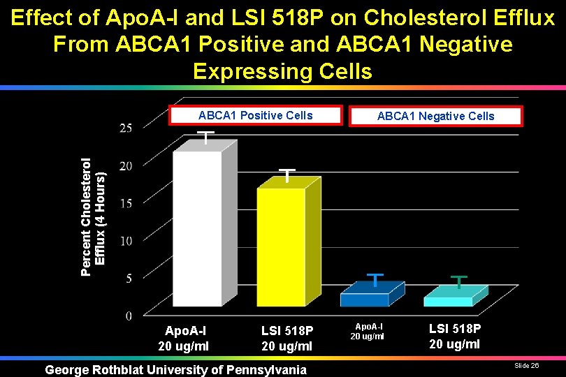 Effect of Apo. A-I and LSI 518 P on Cholesterol Efflux From ABCA 1