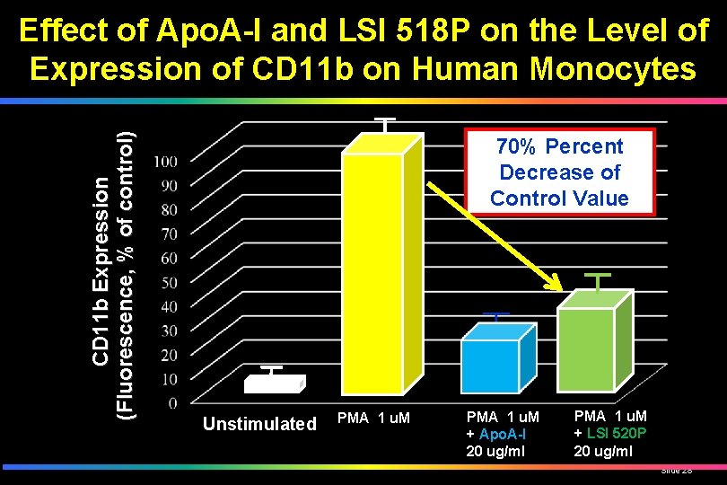 CD 11 b Expression (Fluorescence, % of control) Effect of Apo. A-I and LSI