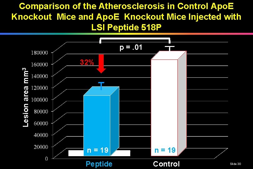 Comparison of the Atherosclerosis in Control Apo. E Knockout Mice and Apo. E Knockout