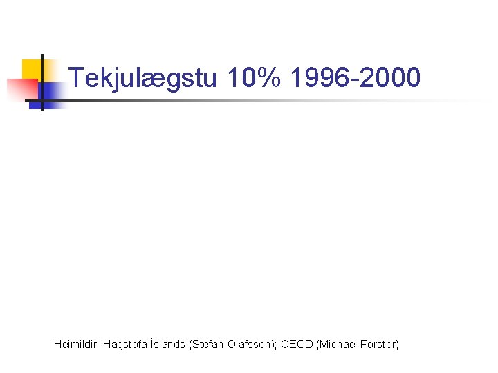 Tekjulægstu 10% 1996 -2000 Heimildir: Hagstofa Íslands (Stefan Olafsson); OECD (Michael Förster) 