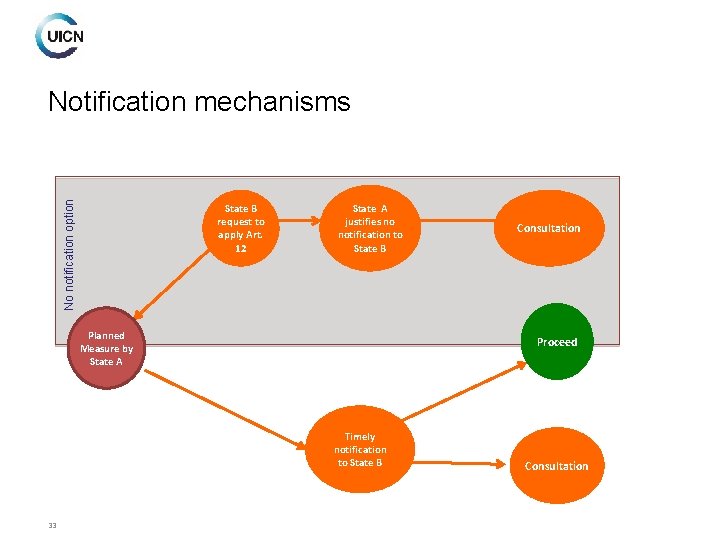 No notification option Notification mechanisms State B request to apply Art. 12 State A