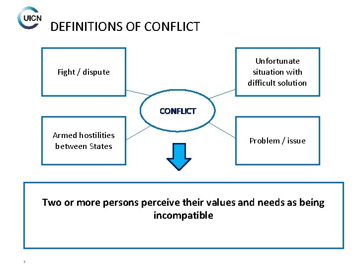 DEFINITIONS OF CONFLICT Unfortunate situation with difficult solution Fight / dispute CONFLICT Armed hostilities