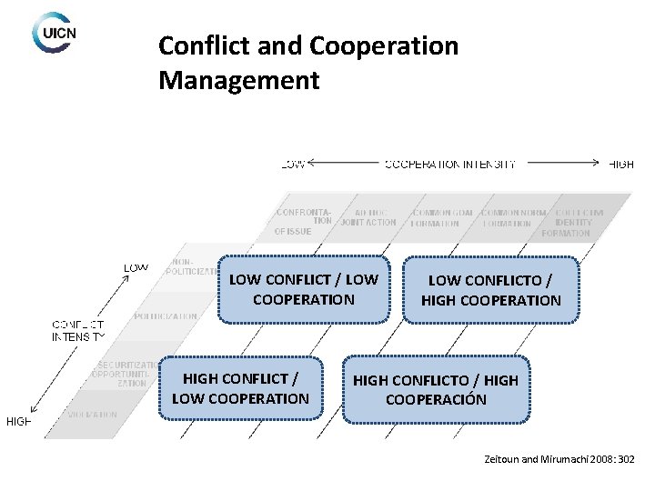 Conflict and Cooperation Management • TWINS (Nexos de interacción transfronteriza) como un medio para