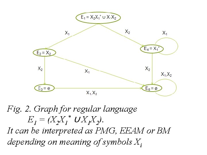 Fig. 2. Graph for regular language E 1 = (X 2 X 1* ∪