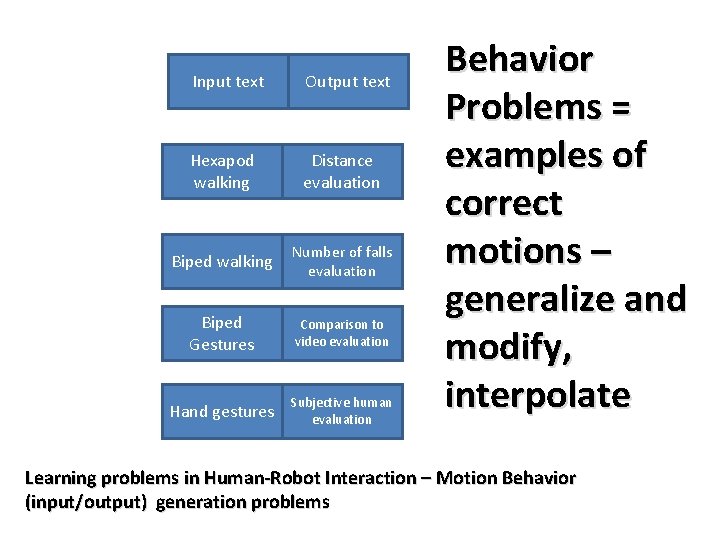 Input text Output text Hexapod walking Distance evaluation Biped walking Number of falls evaluation