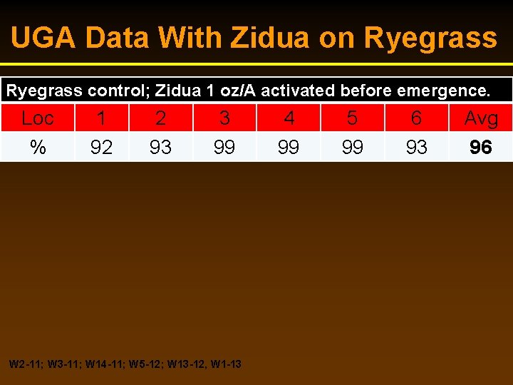 UGA Data With Zidua on Ryegrass control; Zidua 1 oz/A activated before emergence. Loc UGA Data With Zidua on Ryegrass control; Zidua 1 oz/A activated before emergence. Loc