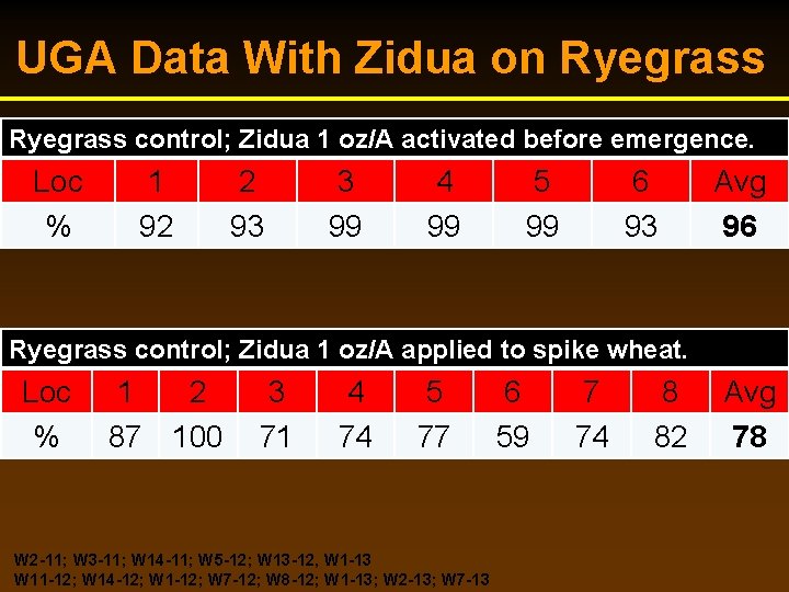 UGA Data With Zidua on Ryegrass control; Zidua 1 oz/A activated before emergence. Loc UGA Data With Zidua on Ryegrass control; Zidua 1 oz/A activated before emergence. Loc