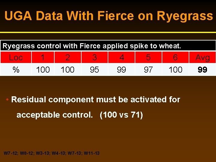 UGA Data With Fierce on Ryegrass control with Fierce applied spike to wheat. Loc UGA Data With Fierce on Ryegrass control with Fierce applied spike to wheat. Loc
