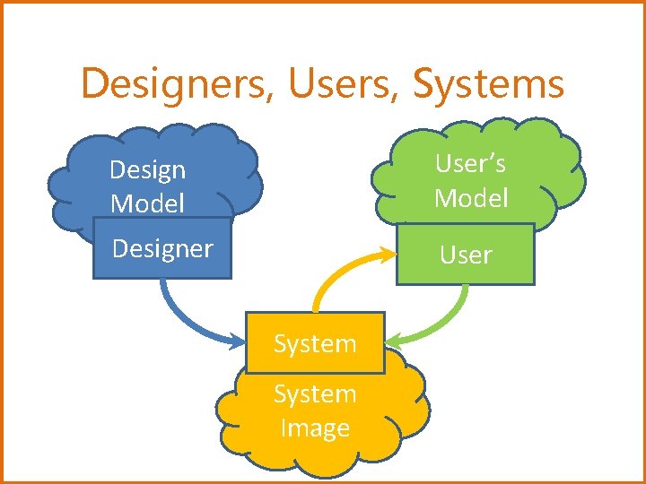 Designers, Users, Systems Design Model User’s Model Designer User System Image 