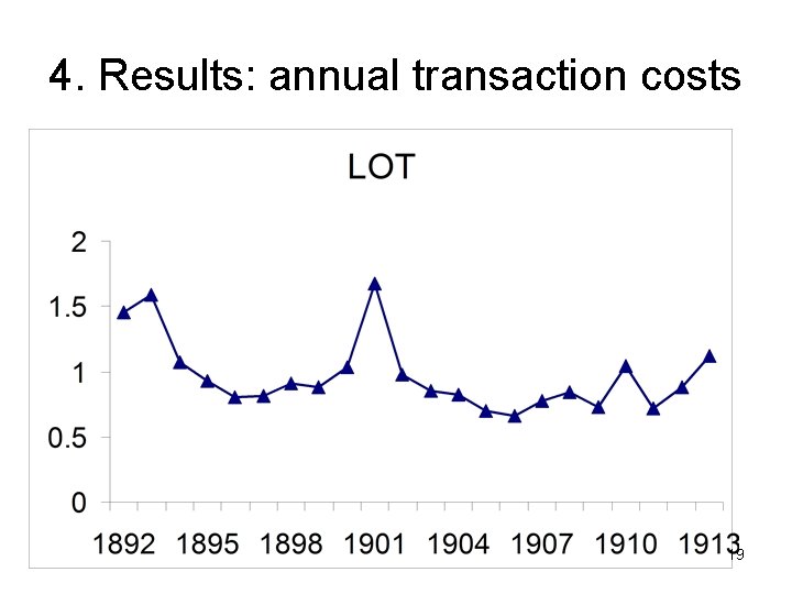 4. Results: annual transaction costs 19 