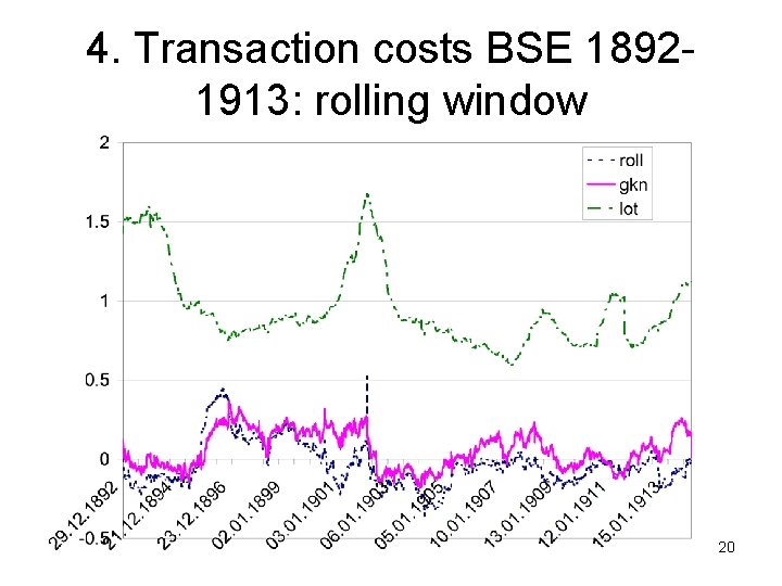 4. Transaction costs BSE 18921913: rolling window 20 