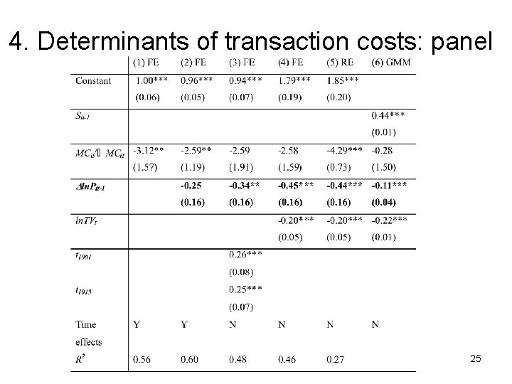 4. Determinants of transaction costs: panel 25 