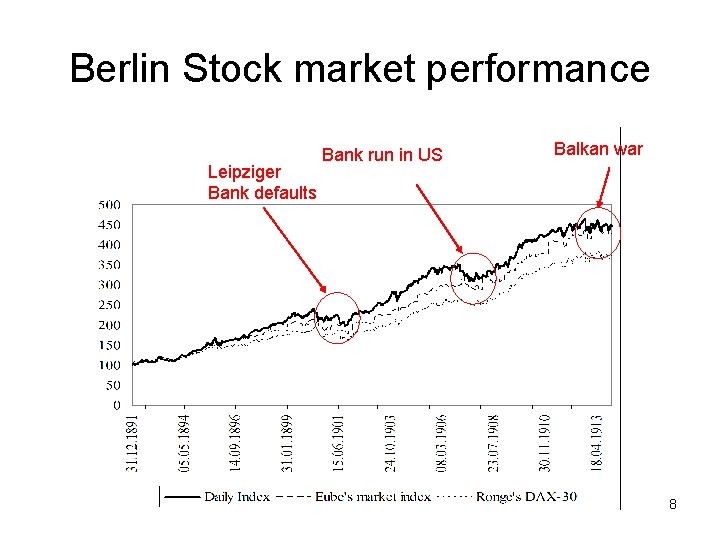 Berlin Stock market performance Leipziger Bank defaults Bank run in US Balkan war 8