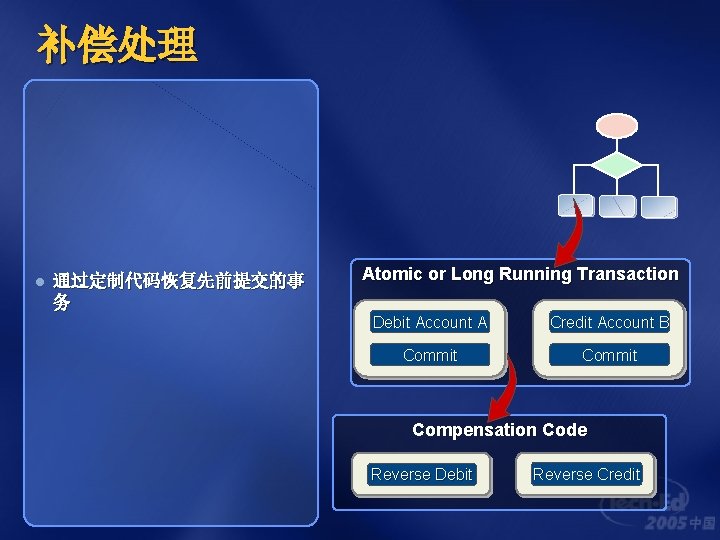 补偿处理 l 通过定制代码恢复先前提交的事 务 Atomic or Long Running Transaction Debit Account A Credit Account