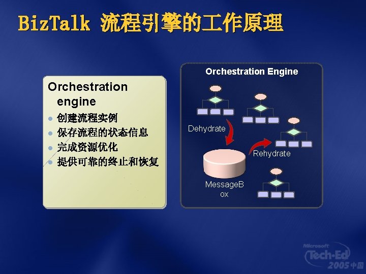 Biz. Talk 流程引擎的 作原理 Orchestration Engine Orchestration engine l l 创建流程实例 保存流程的状态信息 完成资源优化 提供可靠的终止和恢复