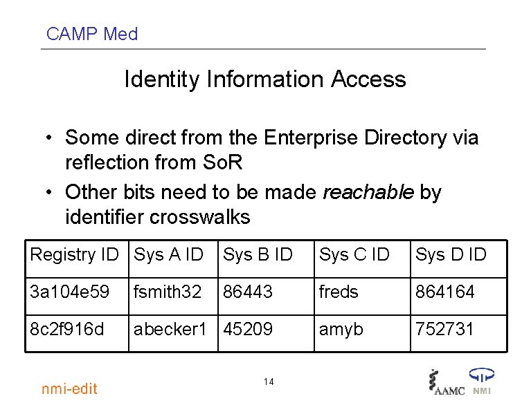 CAMP Med Identity Information Access • Some direct from the Enterprise Directory via reflection