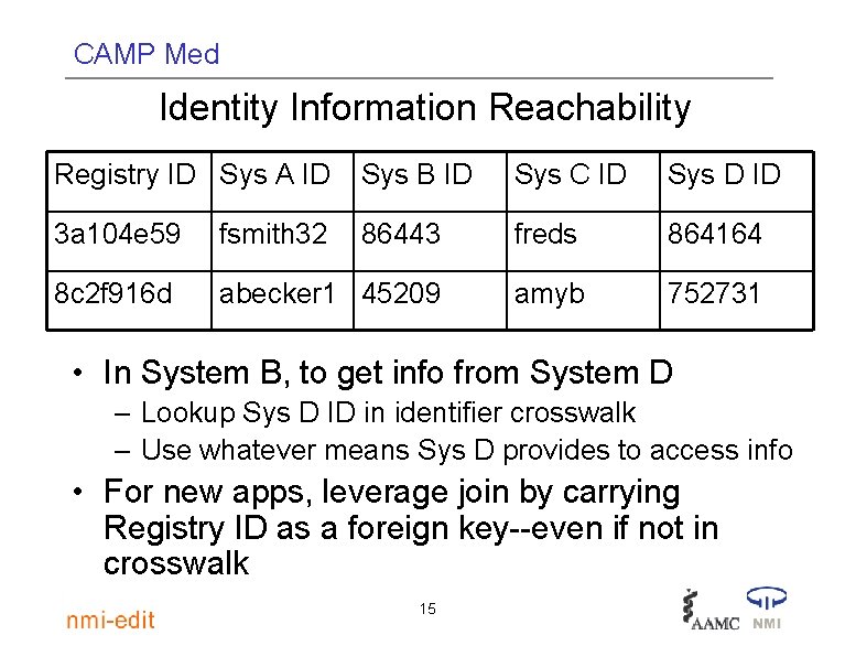 CAMP Med Identity Information Reachability Registry ID Sys A ID Sys B ID Sys