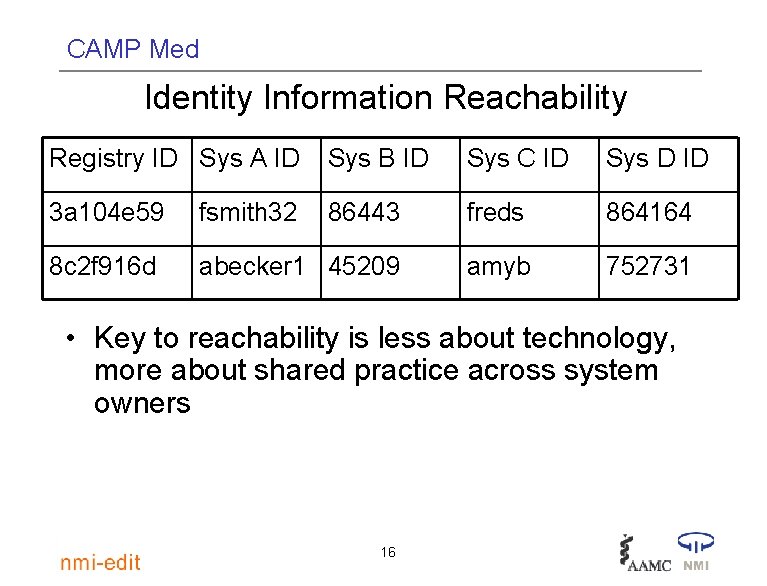 CAMP Med Identity Information Reachability Registry ID Sys A ID Sys B ID Sys