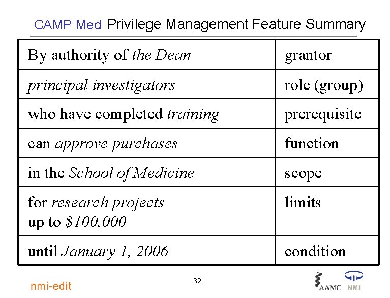 CAMP Med Privilege Management Feature Summary By authority of the Dean grantor principal investigators